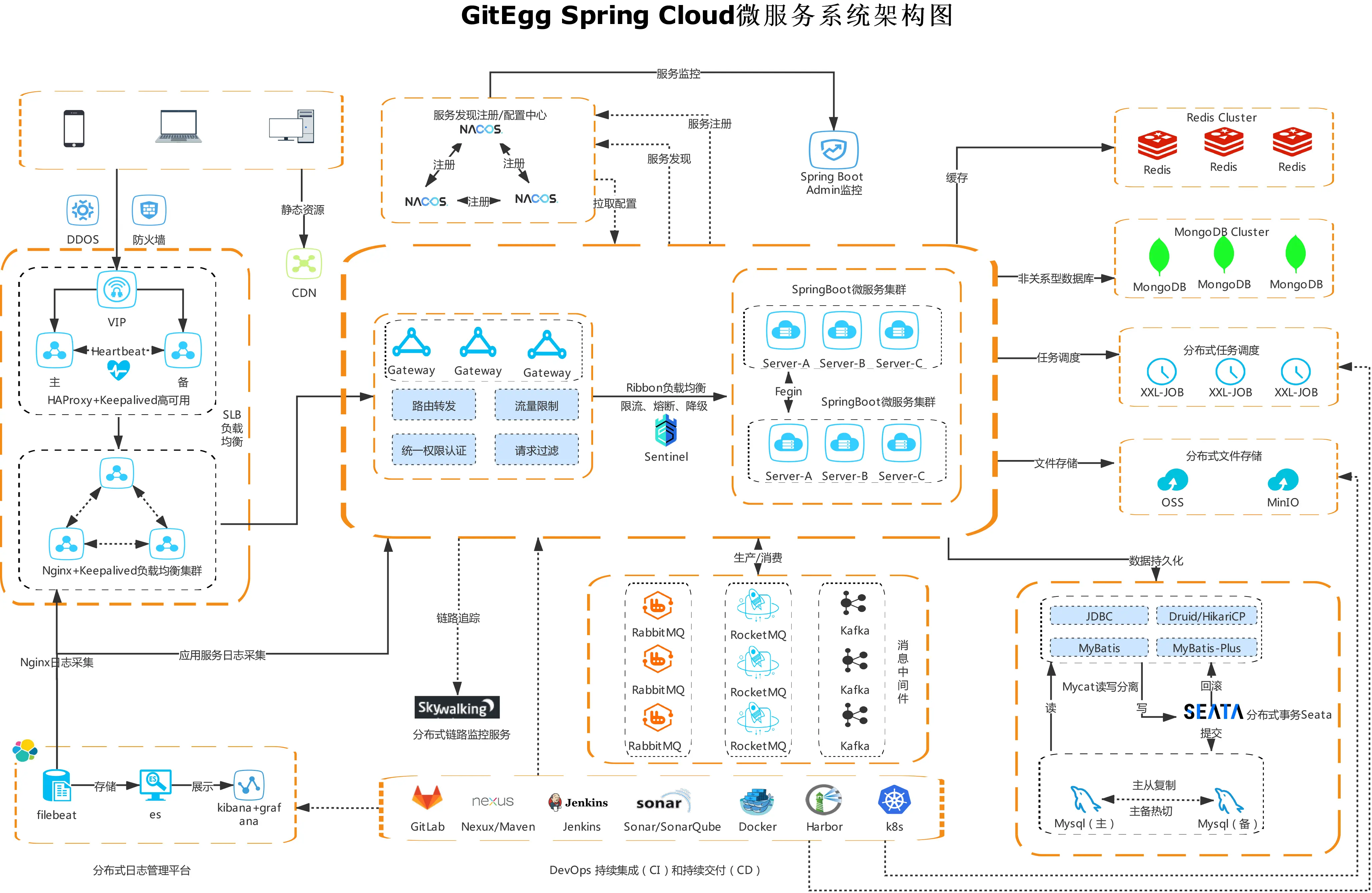 GitEgg企业级微服务应用开发平台